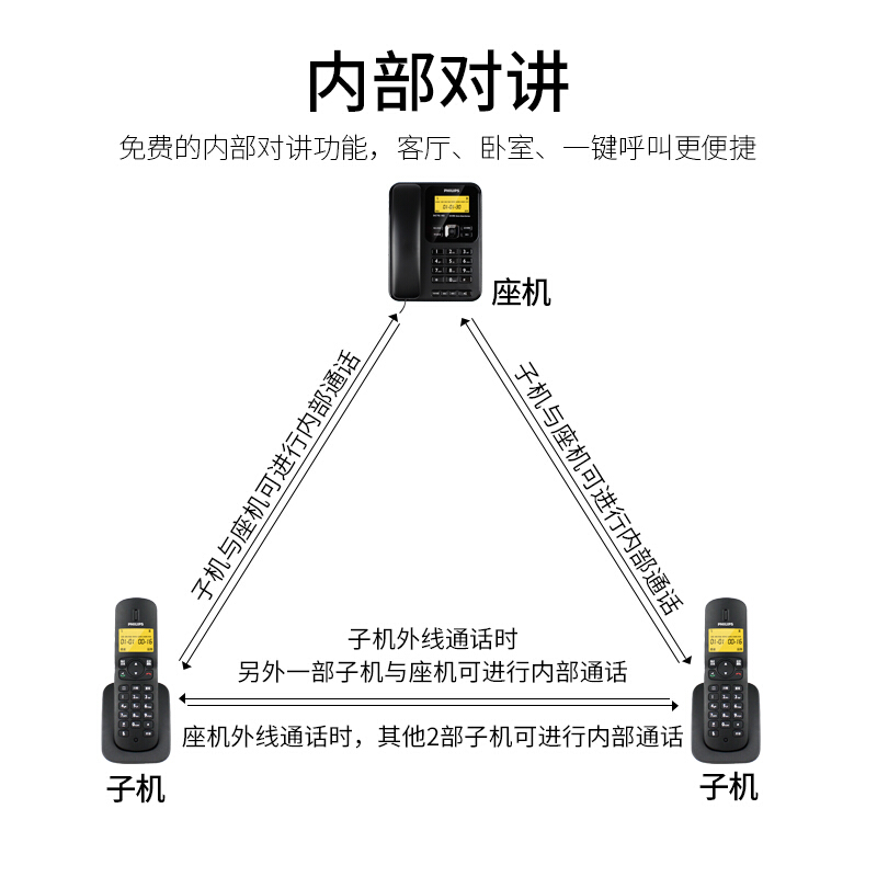 飛利浦(PHILIPS）無繩電話機 無線座機 子母機 辦公家用 可擴展子機 中文菜單 雙免提 DCTG182一拖一(黑色)_http://lucerna.cn/img/images/C201910/1571209058412.jpg