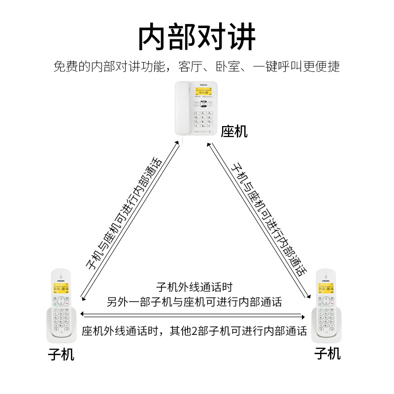 飛利浦(PHILIPS）無繩電話機(jī) 無線座機(jī) 子母機(jī) 辦公家用 可擴(kuò)展子機(jī) 中文菜單 雙免提 DCTG182一拖一(白色)_http://lucerna.cn/img/images/C201910/1571209192051.jpg